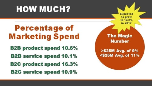 Digital-Marketing-Campaign-Percentage-Marketing-Spend-Rutkin-Marketing