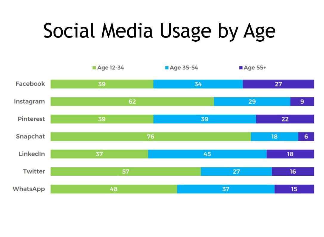 Social-Media-Usage-By-Age